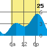 Coronado tide chart for Thursday, June 25, 2026