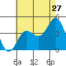 Coronado tide chart for Saturday, June 27, 2026