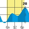 Coronado tide chart for Sunday, June 28, 2026