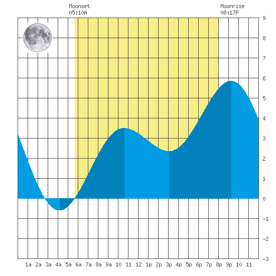 Coronado tide chart for Monday, June 29, 2026