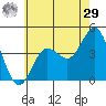 Coronado tide chart for Monday, June 29, 2026