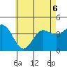 Coronado tide chart for Saturday, June 6, 2026