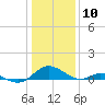 Point Lookout tide chart for Sunday, January 10, 2021