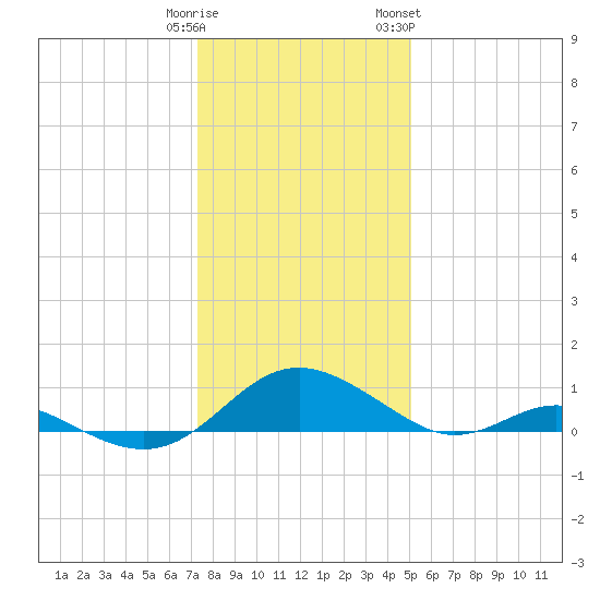Point Lookout tide chart for Monday, January 11, 2021