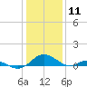 Point Lookout tide chart for Monday, January 11, 2021