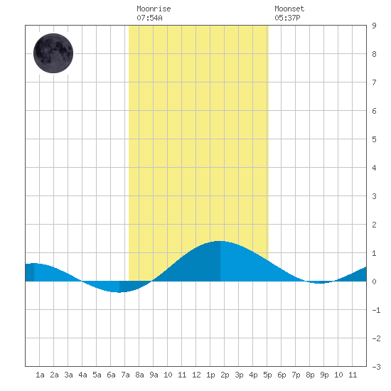 Point Lookout tide chart for Wednesday, January 13, 2021