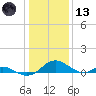 Point Lookout tide chart for Wednesday, January 13, 2021