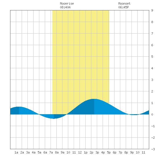 Point Lookout tide chart for Thursday, January 14, 2021