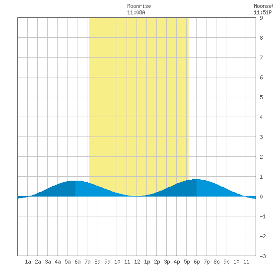 Point Lookout tide chart for Tuesday, January 19, 2021