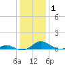 Point Lookout tide chart for Friday, January 1, 2021