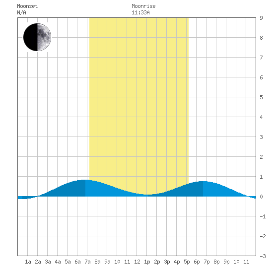 Point Lookout tide chart for Wednesday, January 20, 2021