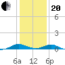 Point Lookout tide chart for Wednesday, January 20, 2021