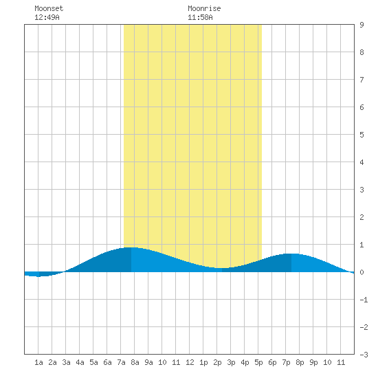 Point Lookout tide chart for Thursday, January 21, 2021