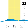 Point Lookout tide chart for Friday, January 22, 2021