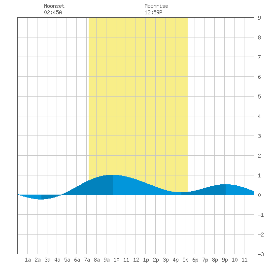 Point Lookout tide chart for Saturday, January 23, 2021