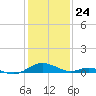 Point Lookout tide chart for Sunday, January 24, 2021