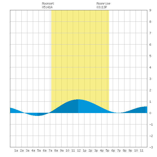 Point Lookout tide chart for Tuesday, January 26, 2021