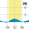 Point Lookout tide chart for Tuesday, January 26, 2021