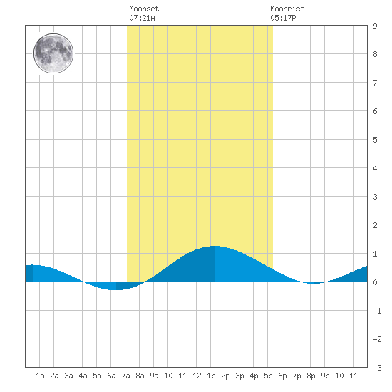Point Lookout tide chart for Thursday, January 28, 2021