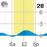 Point Lookout tide chart for Thursday, January 28, 2021
