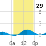 Point Lookout tide chart for Friday, January 29, 2021