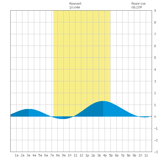 Point Lookout tide chart for Saturday, January 2, 2021