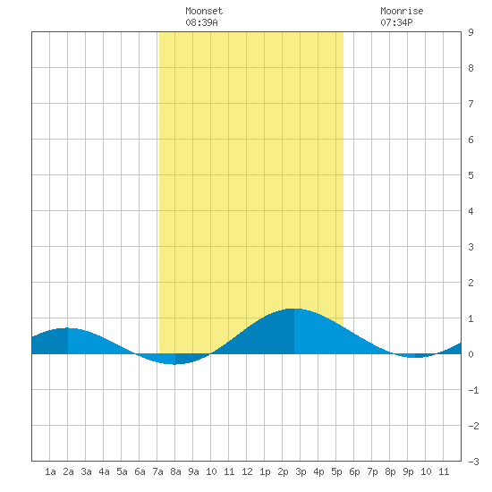 Point Lookout tide chart for Saturday, January 30, 2021