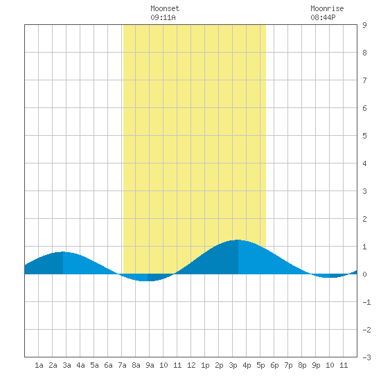 Point Lookout tide chart for Sunday, January 31, 2021