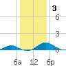 Point Lookout tide chart for Sunday, January 3, 2021
