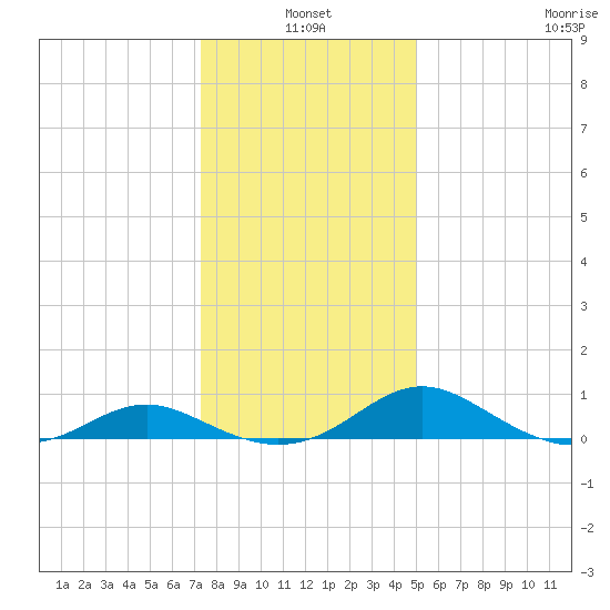 Point Lookout tide chart for Monday, January 4, 2021