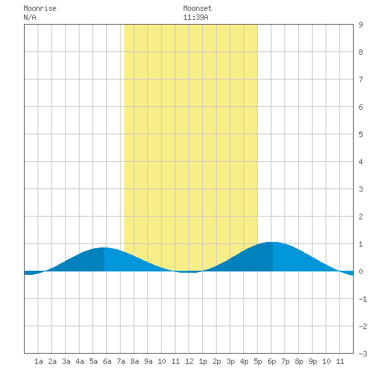 Point Lookout tide chart for Tuesday, January 5, 2021