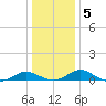 Point Lookout tide chart for Tuesday, January 5, 2021