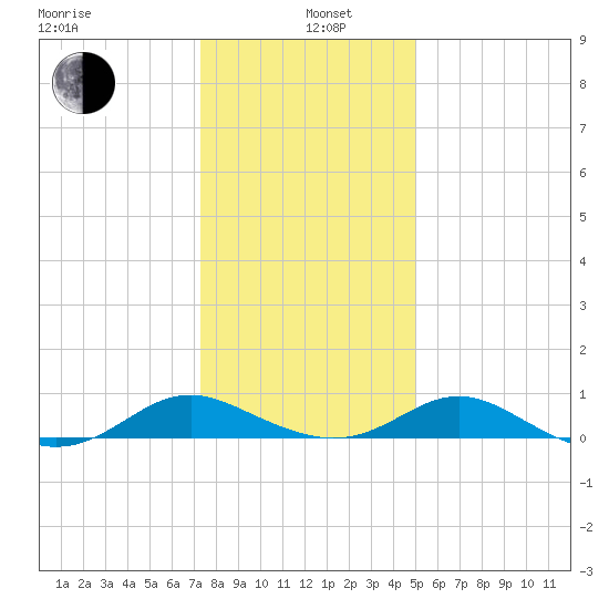 Point Lookout tide chart for Wednesday, January 6, 2021