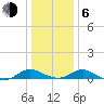 Point Lookout tide chart for Wednesday, January 6, 2021