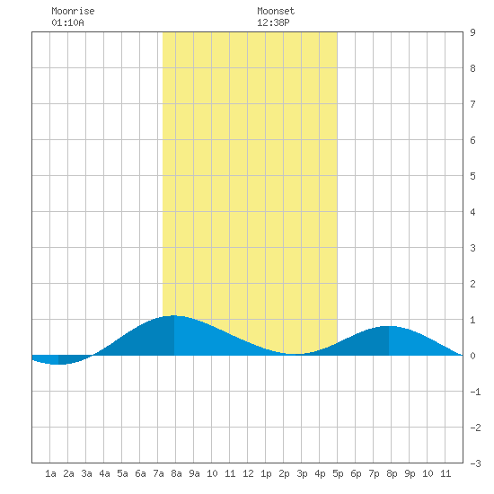 Point Lookout tide chart for Thursday, January 7, 2021