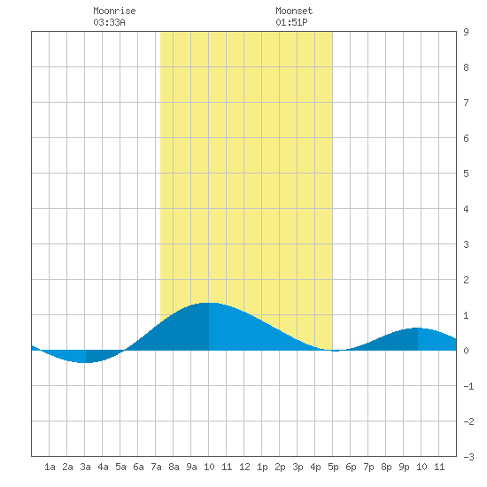 Point Lookout tide chart for Saturday, January 9, 2021