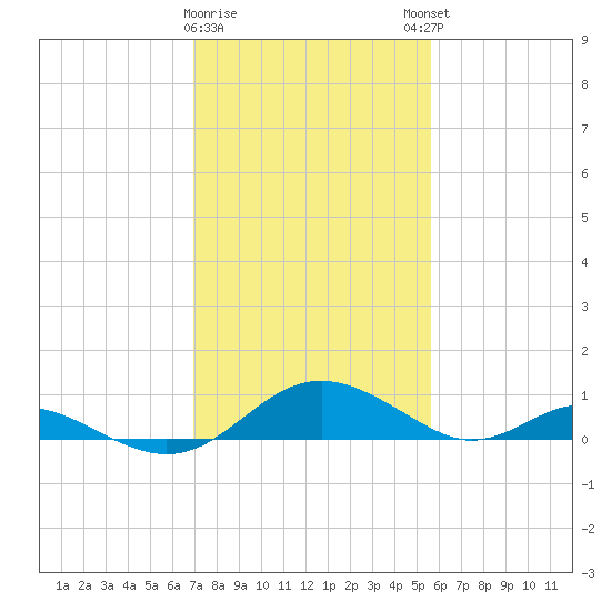 Point Lookout tide chart for Wednesday, February 10, 2021