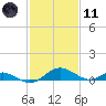 Point Lookout tide chart for Thursday, February 11, 2021