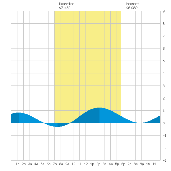 Point Lookout tide chart for Friday, February 12, 2021