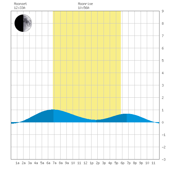 Point Lookout tide chart for Friday, February 19, 2021