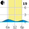 Point Lookout tide chart for Friday, February 19, 2021