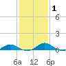 Point Lookout tide chart for Monday, February 1, 2021