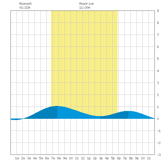 Point Lookout tide chart for Saturday, February 20, 2021