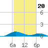 Point Lookout tide chart for Saturday, February 20, 2021