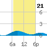 Point Lookout tide chart for Sunday, February 21, 2021