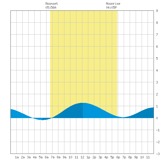 Point Lookout tide chart for Thursday, February 25, 2021