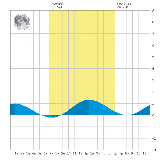 Point Lookout tide chart for Saturday, February 27, 2021