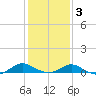 Point Lookout tide chart for Wednesday, February 3, 2021