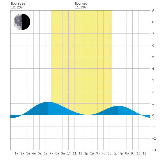 Point Lookout tide chart for Thursday, February 4, 2021