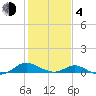 Point Lookout tide chart for Thursday, February 4, 2021